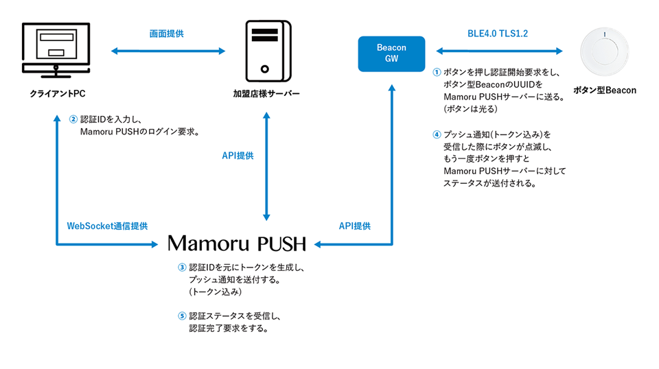 Mamoru PUSH by Beaconの簡易構成図