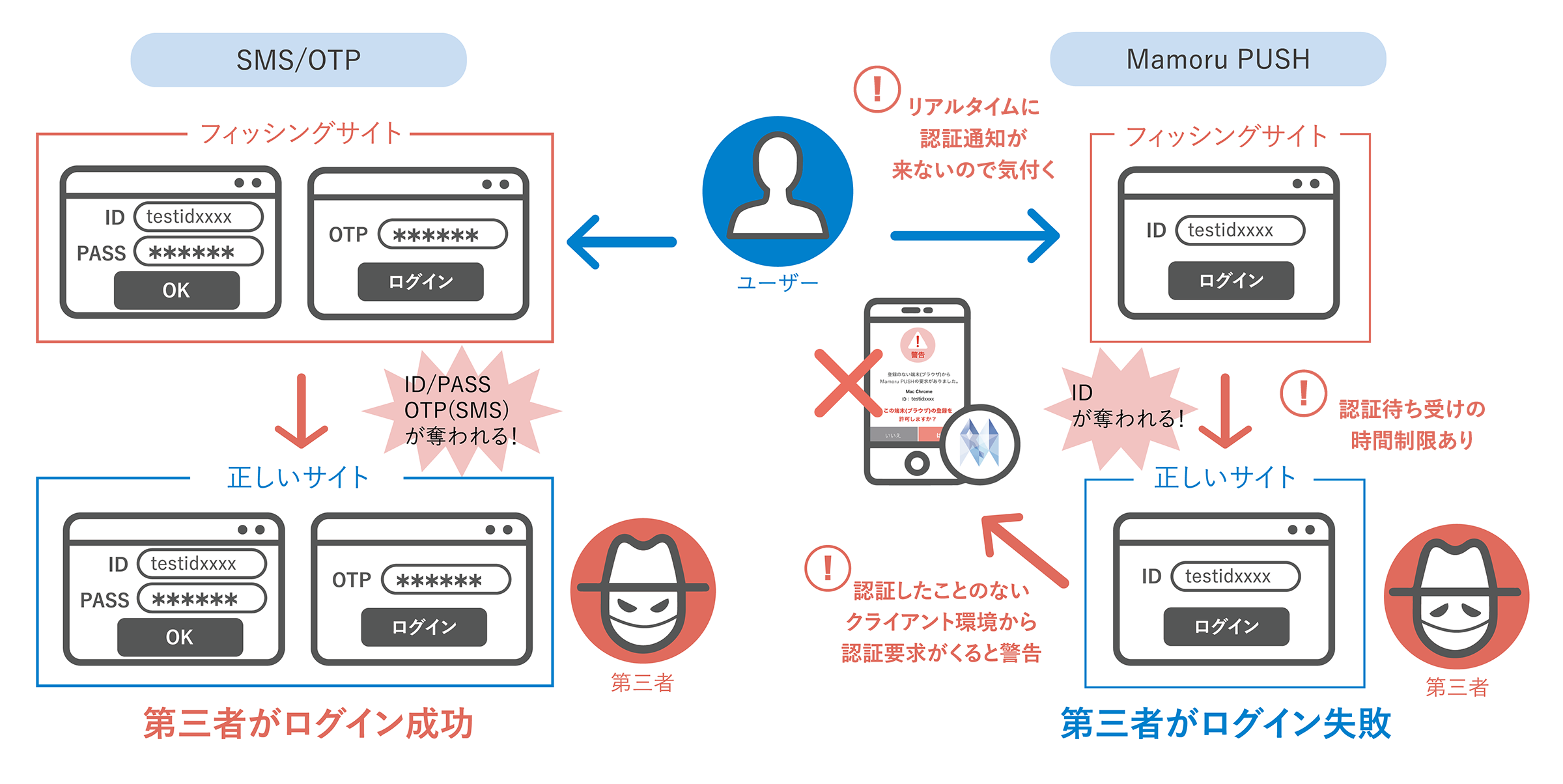 フィッシング対策として有効