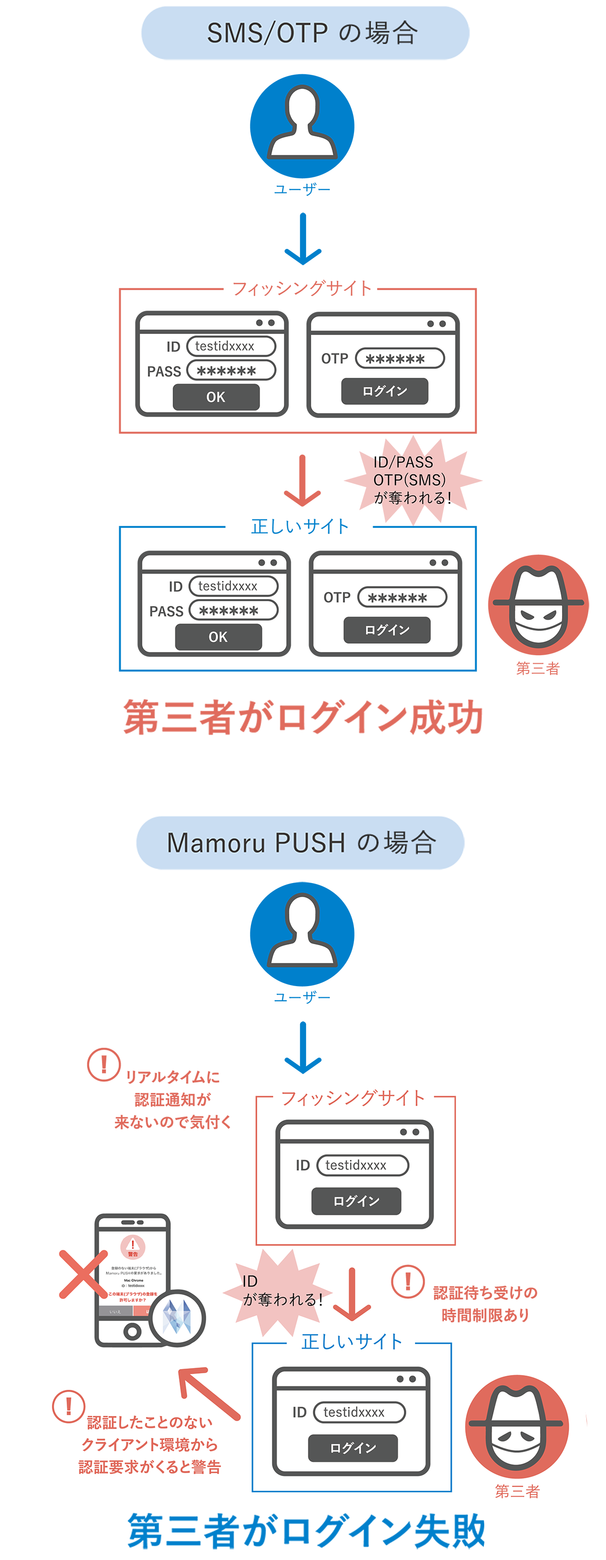 フィッシング対策として有効